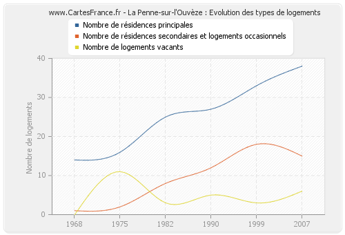 La Penne-sur-l'Ouvèze : Evolution des types de logements